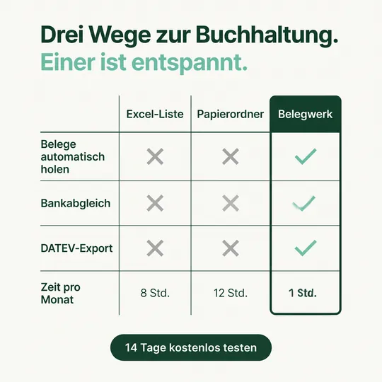 Vergleichstabelle: Excel-Liste, Papierordner und Belegwerk in vier Zeilen, Überschrift „Drei Wege zur Buchhaltung.“
