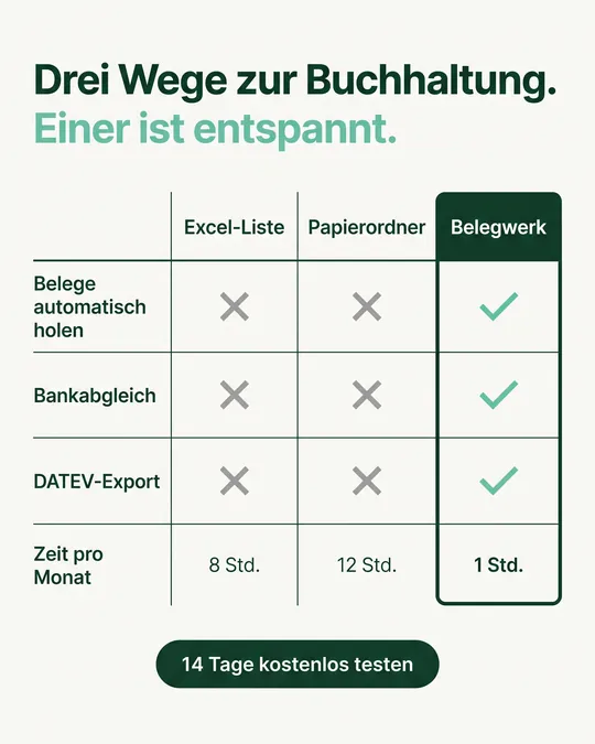 Vergleichstabelle: Excel-Liste, Papierordner und Belegwerk in vier Zeilen, Überschrift „Drei Wege zur Buchhaltung.“