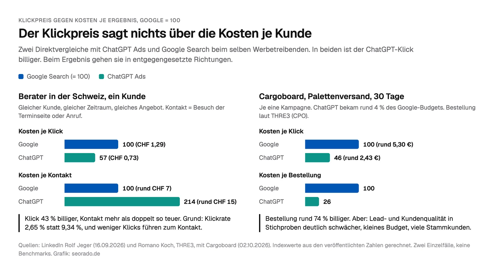 Balkendiagramm Klickpreis gegen Kosten je Ergebnis, Google Search gleich 100. Kunde in der Schweiz: Klick ChatGPT 57, Kontakt ChatGPT 214. Cargoboard: Klick ChatGPT 46, Bestellung ChatGPT 26, aber schwächere Lead- und Kundenqualität