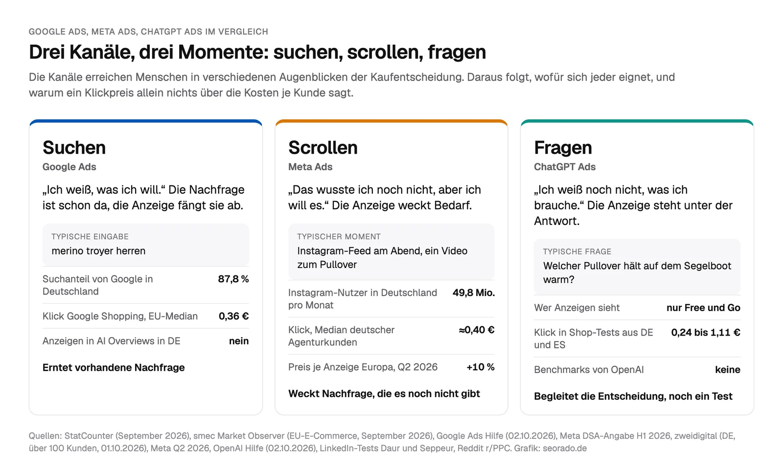 Grafik Drei Kanäle, drei Momente. Suchen mit Google Ads: Ich weiß, was ich will, Suchanteil von Google in Deutschland 87,8 Prozent, Klick Google Shopping 0,36 Euro, keine Anzeigen in AI Overviews in Deutschland. Scrollen mit Meta Ads: Das wusste ich noch nicht, 49,8 Millionen Instagram-Nutzer in Deutschland, Klick rund 0,40 Euro, Preis je Anzeige in Europa plus 10 Prozent. Fragen mit ChatGPT Ads: Ich weiß noch nicht, was ich brauche, Anzeigen nur für Free und Go, Klick in Shop-Tests 0,24 bis 1,11 Euro, keine Benchmarks von OpenAI