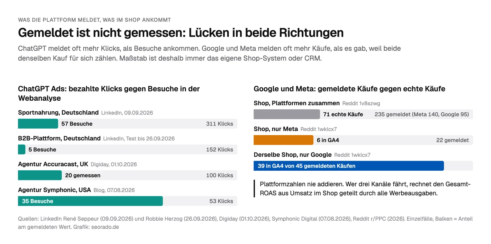 Balkendiagramm Gemeldet ist nicht gemessen. ChatGPT Ads, bezahlte Klicks gegen Besuche: Sportnahrung 311 Klicks, 57 Besuche. B2B-Plattform 152 Klicks, 5 Besuche. Accuracast 100 Klicks, 20 gemessen. Symphonic 53 Klicks, 35 Besuche. Google und Meta, gemeldete gegen echte Käufe: Meta 140 und Google 95 gemeldet, 71 echte Käufe. Meta 22 gemeldet, 6 in GA4. Google 45 gemeldet, 39 in GA4