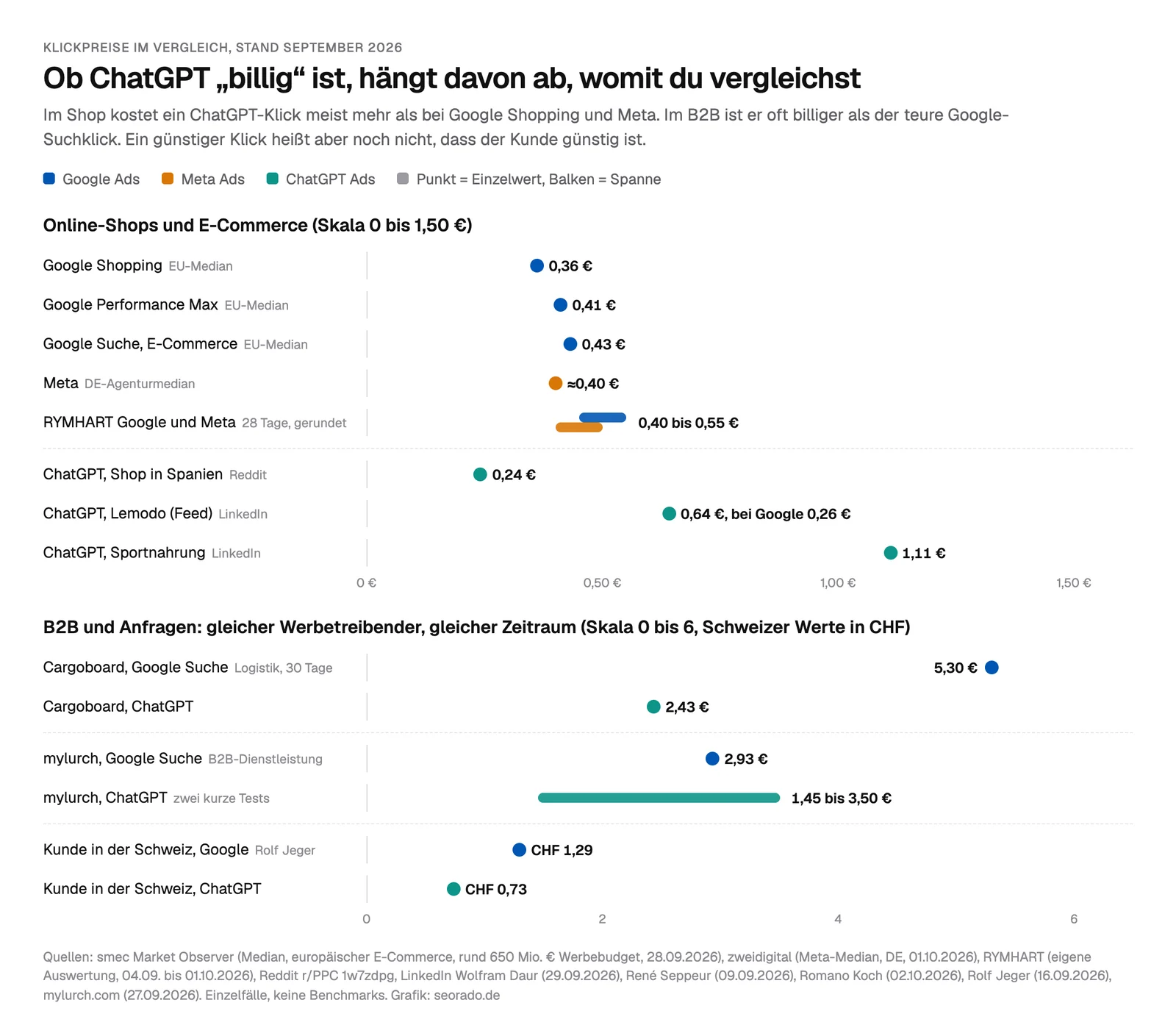 Punktdiagramm Klickpreise im Vergleich, September 2026. Shops: Google Shopping 0,36 Euro, Performance Max 0,41 Euro, Google Suche 0,43 Euro, Meta rund 0,40 Euro, RYMHART 0,40 bis 0,55 Euro, ChatGPT in Shop-Tests 0,24, 0,64 und 1,11 Euro. B2B: Cargoboard Google 5,30 Euro gegen ChatGPT 2,43 Euro, mylurch Google 2,93 Euro gegen ChatGPT 1,45 bis 3,50 Euro, Kunde in der Schweiz Google 1,29 Franken gegen ChatGPT 0,73 Franken