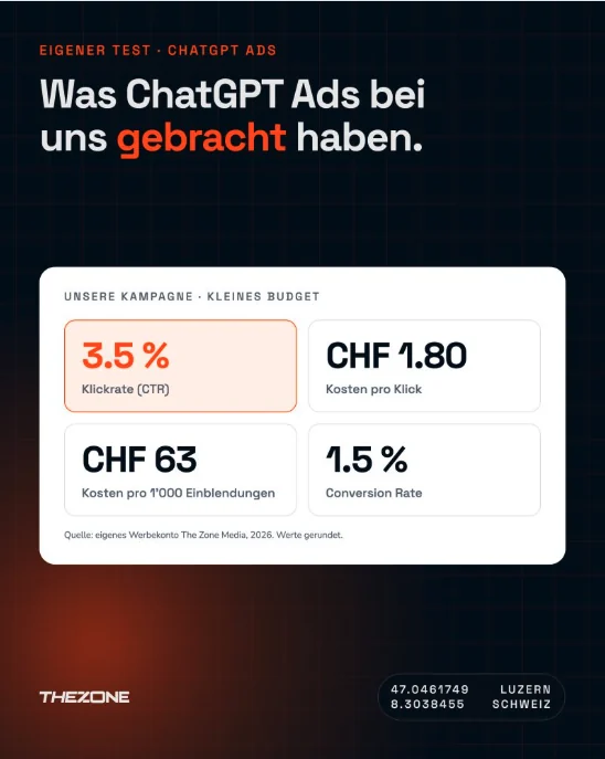 Grafik aus dem LinkedIn-Beitrag von Jeremy Joel León, The Zone Media: Was ChatGPT Ads bei uns gebracht haben. Klickrate 3,5 Prozent, Kosten pro Klick CHF 1,80, Kosten pro 1.000 Einblendungen CHF 63, Conversion Rate 1,5 Prozent