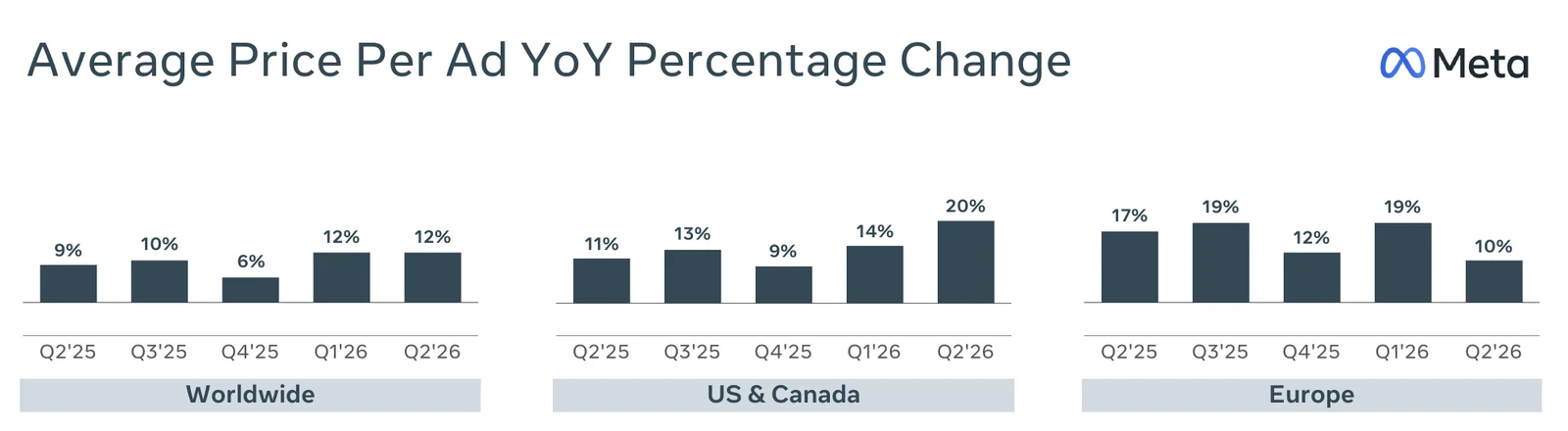 Folie aus Metas Quartalspräsentation Q2 2026: Average Price Per Ad YoY Percentage Change. Weltweit 9, 10, 6, 12 und 12 Prozent von Q2 2025 bis Q2 2026. USA und Kanada 11, 13, 9, 14 und 20 Prozent. Europa 17, 19, 12, 19 und 10 Prozent
