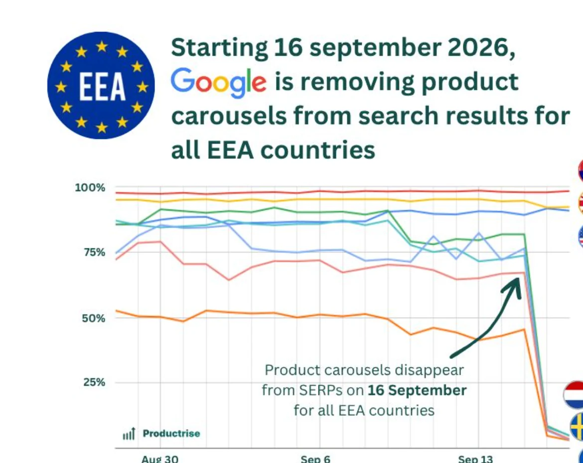 Liniendiagramm von Productrise: Starting 16 september 2026, Google is removing product carousels from search results for all EEA countries. Die Linien für die Niederlande, Belgien, Schweden, Deutschland und Frankreich fallen Mitte September von 50 bis 90 Prozent auf nahe null, die Linien für Australien, Großbritannien und die USA bleiben oben