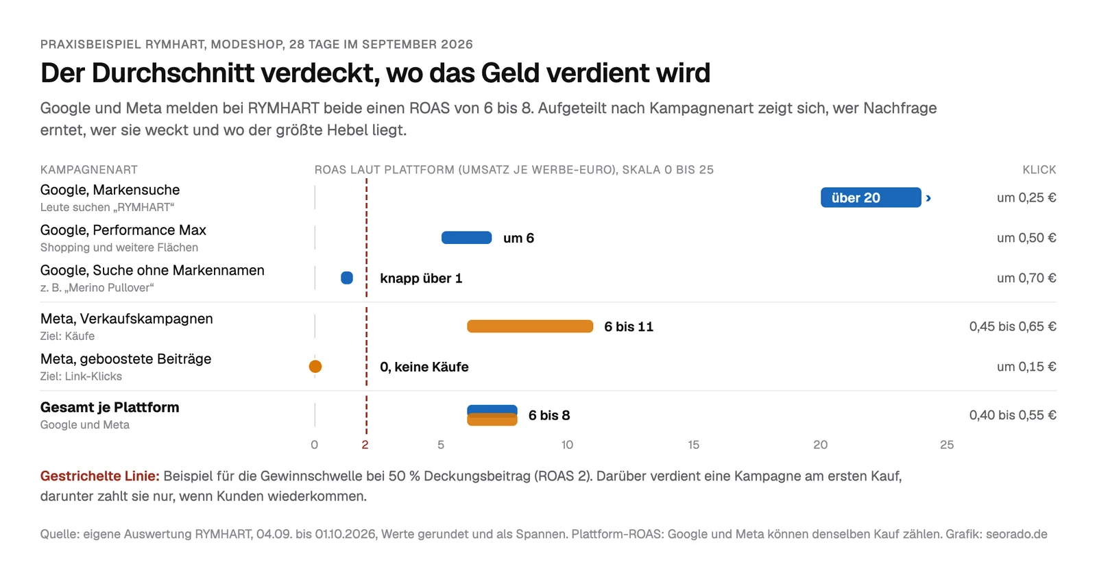 Diagramm RYMHART, ROAS laut Plattform nach Kampagnenart, 28 Tage im September 2026. Google Markensuche über 20 bei rund 0,25 Euro je Klick, Performance Max um 6 bei rund 0,50 Euro, Suche ohne Markennamen knapp über 1 bei rund 0,70 Euro. Meta Verkaufskampagnen 6 bis 11 bei 0,45 bis 0,65 Euro, geboostete Beiträge ohne Käufe bei rund 0,15 Euro. Gesamt je Plattform 6 bis 8. Gestrichelte Gewinnschwelle als Beispiel bei ROAS 2