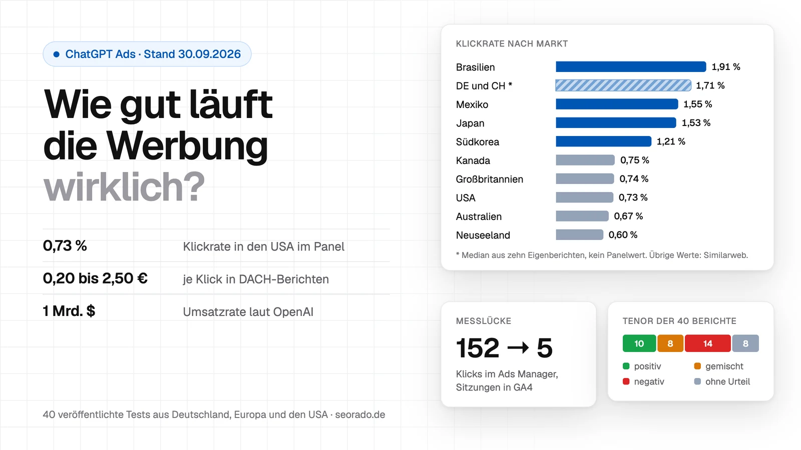 Titelbild: Wie gut läuft die Werbung in ChatGPT wirklich? Klickrate nach Markt von 1,91 Prozent in Brasilien bis 0,60 Prozent in Neuseeland, 152 Klicks im Ads Manager gegen 5 Sitzungen in GA4, Tenor von 40 Berichten: 10 positiv, 8 gemischt, 14 negativ, 8 ohne Urteil