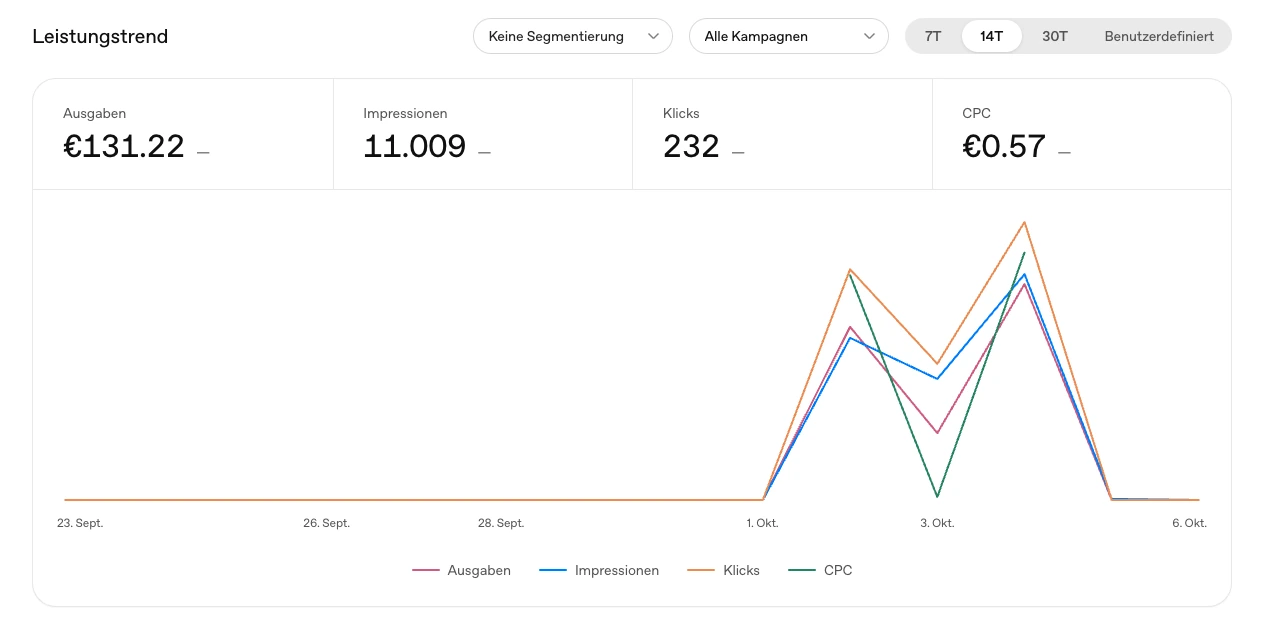 Leistungstrend im Ads Manager für 14 Tage bis zum 6. Oktober 2026: Ausgaben 131,22 Euro, 11.009 Impressionen, 232 Klicks, Klickpreis 0,57 Euro. Ausgaben, Impressionen und Klicks steigen nur rund um den 2. und den 4. Oktober, am 3. Oktober gehen sie zurück