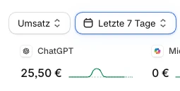 Shopify-Analyse, Umsatz der letzten 7 Tage: ChatGPT 25,50 Euro, daneben ein weiterer Kanal mit 0 Euro