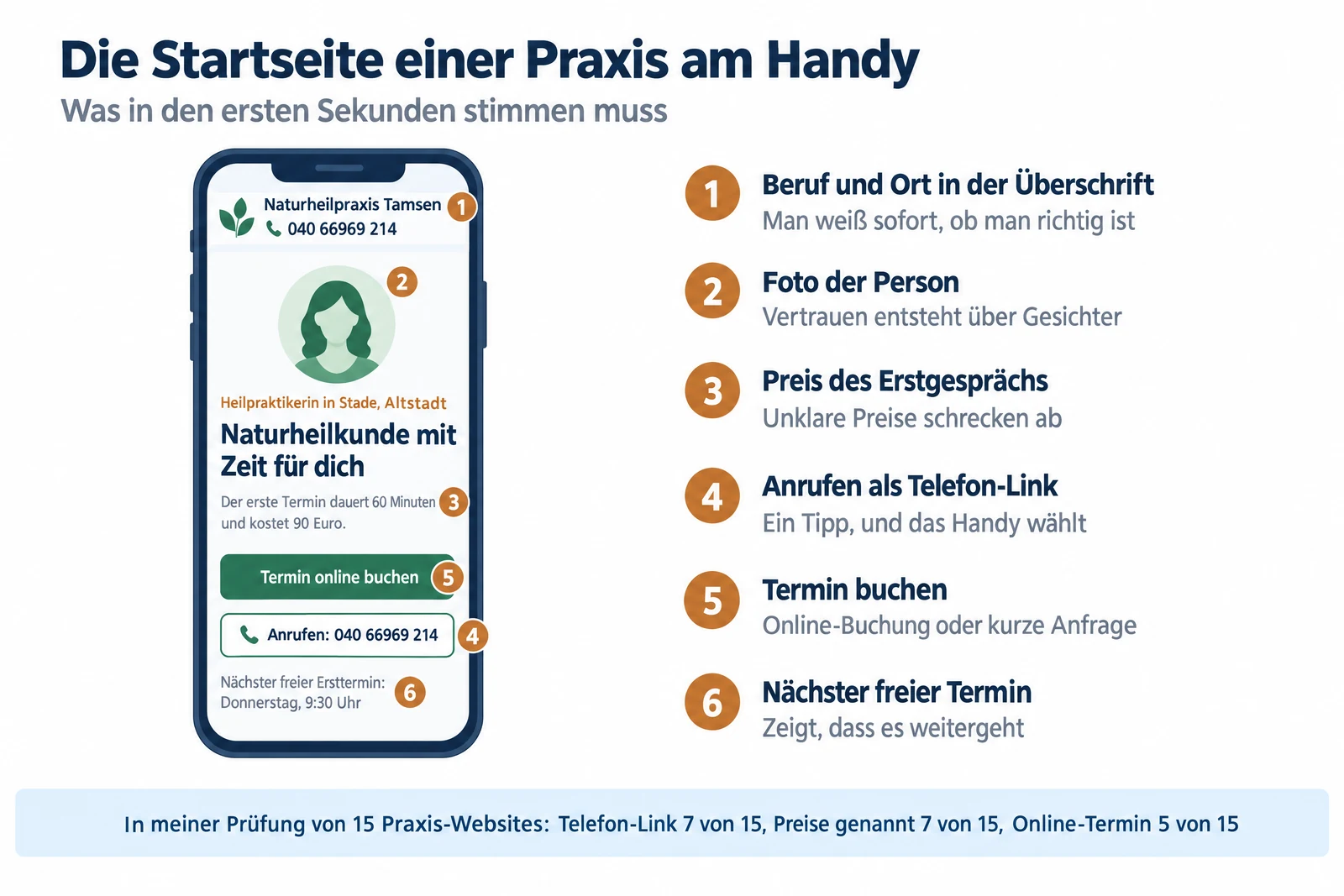 Infografik: Die Startseite einer Praxis am Handy mit sechs nummerierten Punkten: Beruf und Ort, Foto der Person, Preis des Erstgesprächs, Anrufen als Telefon-Link, Termin buchen und nächster freier Termin