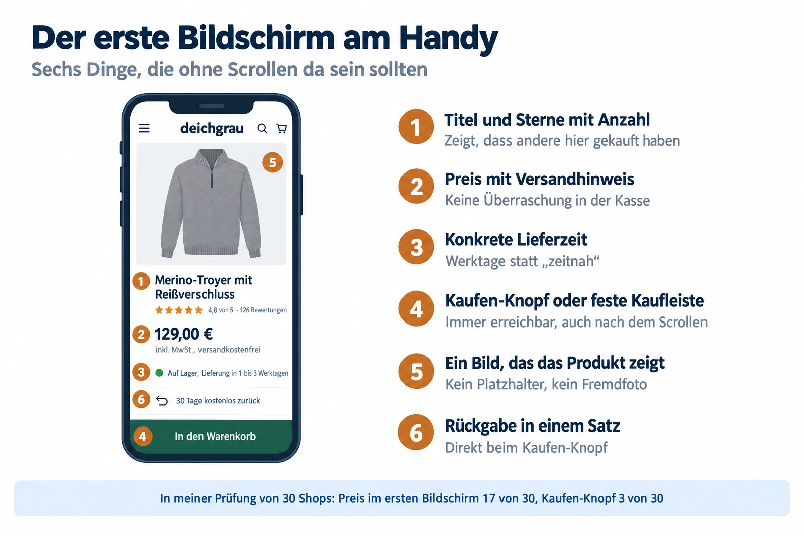 Infografik: Der erste Bildschirm einer Produktseite am Handy mit sechs nummerierten Punkten: Titel und Sterne, Preis mit Versandhinweis, Lieferzeit, Kaufen-Knopf, Produktbild und Rückgabe in einem Satz