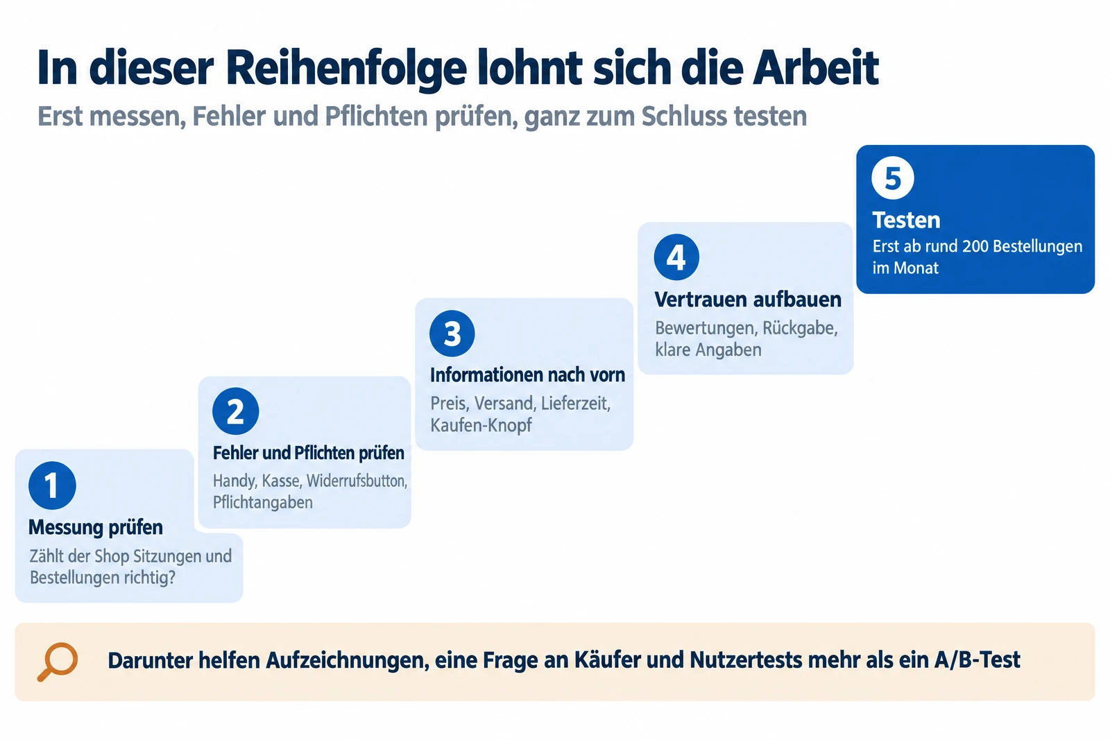 Infografik: Fünf Stufen von der Messung über Fehler und Pflichten, Informationen und Vertrauen bis zum Testen ab rund 200 Bestellungen im Monat