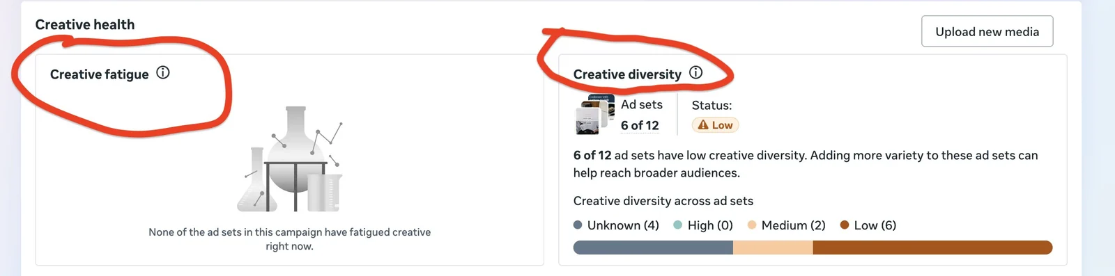 Block Creative health in der Kampagnenansicht von Meta: links Creative fatigue mit dem Hinweis, dass keine Anzeigengruppe ermüdete Creatives hat, rechts Creative diversity mit Status Low für 6 von 12 Anzeigengruppen und der Verteilung Unknown 4, High 0, Medium 2, Low 6