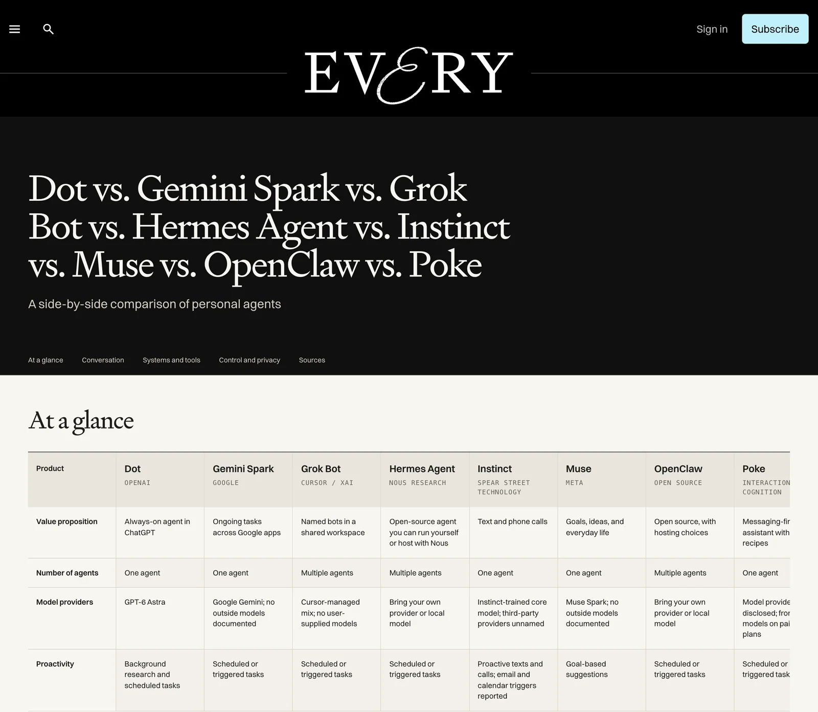 Vergleichstabelle des Magazins Every: Dot, Gemini Spark, Grok Bot, Hermes Agent, Instinct, Muse, OpenClaw und Poke mit den Zeilen Value proposition, Number of agents, Model providers und Proactivity