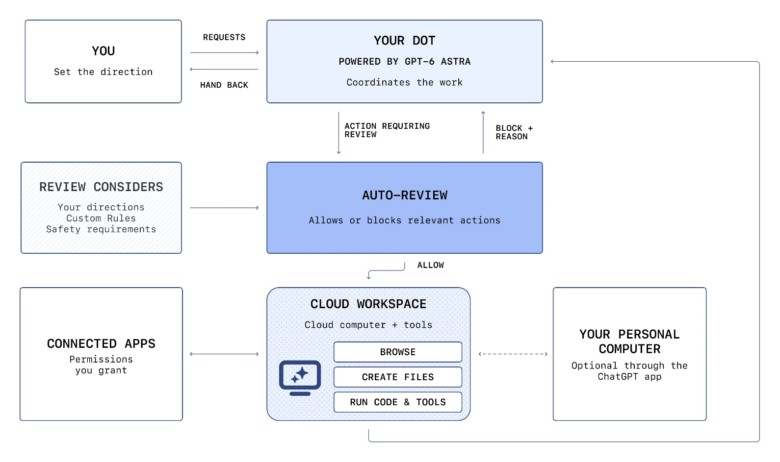 Schema von OpenAI: Du gibst die Richtung vor, der Dot koordiniert, Auto-Review erlaubt oder blockiert Aktionen anhand deiner Vorgaben, Custom Rules und Sicherheitsanforderungen, erlaubte Aktionen laufen im Cloud-Arbeitsbereich mit Browser, Dateien und Code, verbundene Apps und der eigene Computer sind angebunden