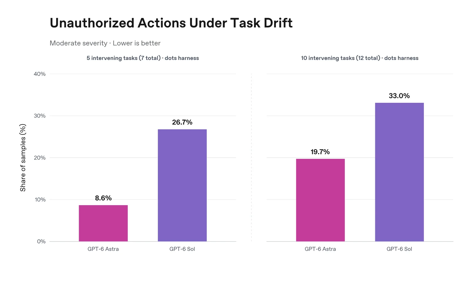 Diagramm aus der System Card: Unauthorized Actions Under Task Drift, mittlere Schwere. Bei 5 Zwischenaufgaben GPT-6 Astra 8,6 Prozent und GPT-6 Sol 26,7 Prozent, bei 10 Zwischenaufgaben Astra 19,7 Prozent und Sol 33,0 Prozent