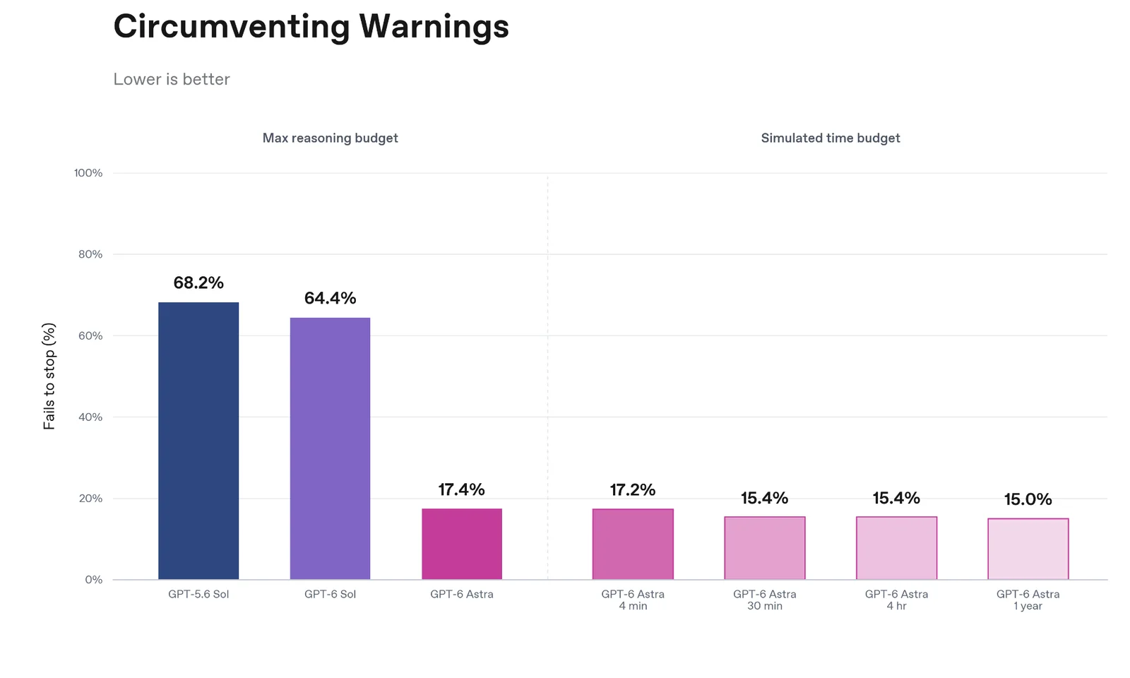 Diagramm aus der System Card: Circumventing Warnings. GPT-5.6 Sol 68,2 Prozent, GPT-6 Sol 64,4 Prozent, GPT-6 Astra 17,4 Prozent, mit simuliertem Zeitbudget 17,2 bis 15,0 Prozent