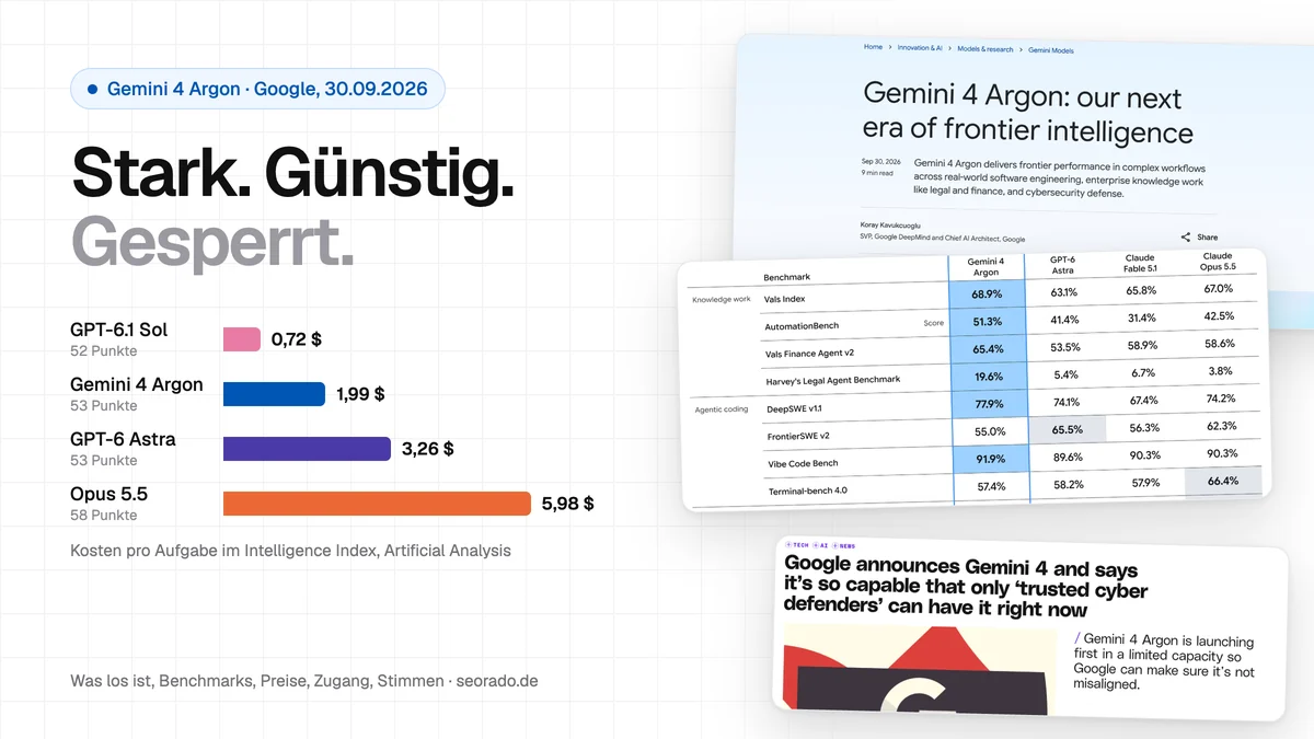Titelbild: Stark. Günstig. Gesperrt. Kosten pro Aufgabe im Intelligence Index von Artificial Analysis: GPT-6.1 Sol 0,72 Dollar bei 52 Punkten, Gemini 4 Argon 1,99 Dollar bei 53 Punkten, GPT-6 Astra 3,26 Dollar bei 53 Punkten, Opus 5.5 5,98 Dollar bei 58 Punkten, daneben Screenshots der Google-Ankündigung, der Benchmark-Tabelle und der Schlagzeile von The Verge