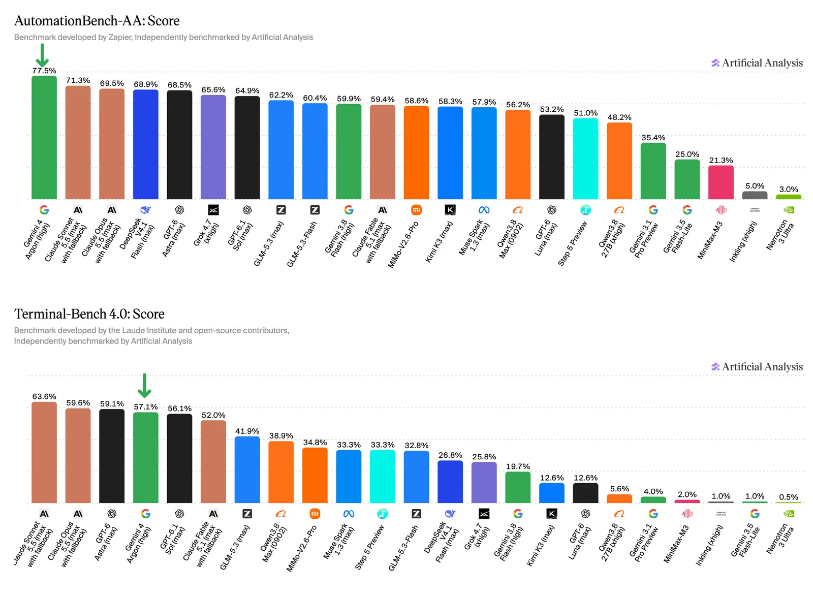 Zwei Balkendiagramme von Artificial Analysis. Oben AutomationBench-AA: Gemini 4 Argon 77,5 Prozent auf Platz 1, Claude Sonnet 5.5 71,3, Claude Opus 5.5 69,5, DeepSeek V4.1 Flash 68,9, GPT-6 Astra 68,5. Unten Terminal-Bench 4.0: Claude Sonnet 5.5 63,6 Prozent, Claude Opus 5.5 59,6, GPT-6 Astra 59,1, Gemini 4 Argon 57,1, GPT-6.1 Sol 56,1