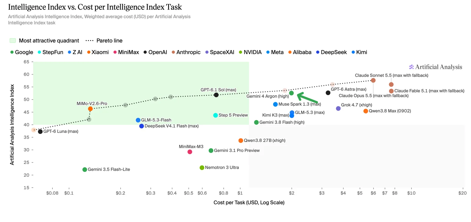 Streudiagramm Intelligence Index gegen Kosten pro Aufgabe auf logarithmischer Achse: GPT-6.1 Sol max bei 0,72 Dollar und 52 Punkten auf der Pareto-Linie, Gemini 4 Argon high bei knapp 2 Dollar und 53 Punkten, GPT-6 Astra bei gut 3 Dollar, Claude Opus 5.5 und Sonnet 5.5 bei 6 bis 8 Dollar und 56 bis 58 Punkten
