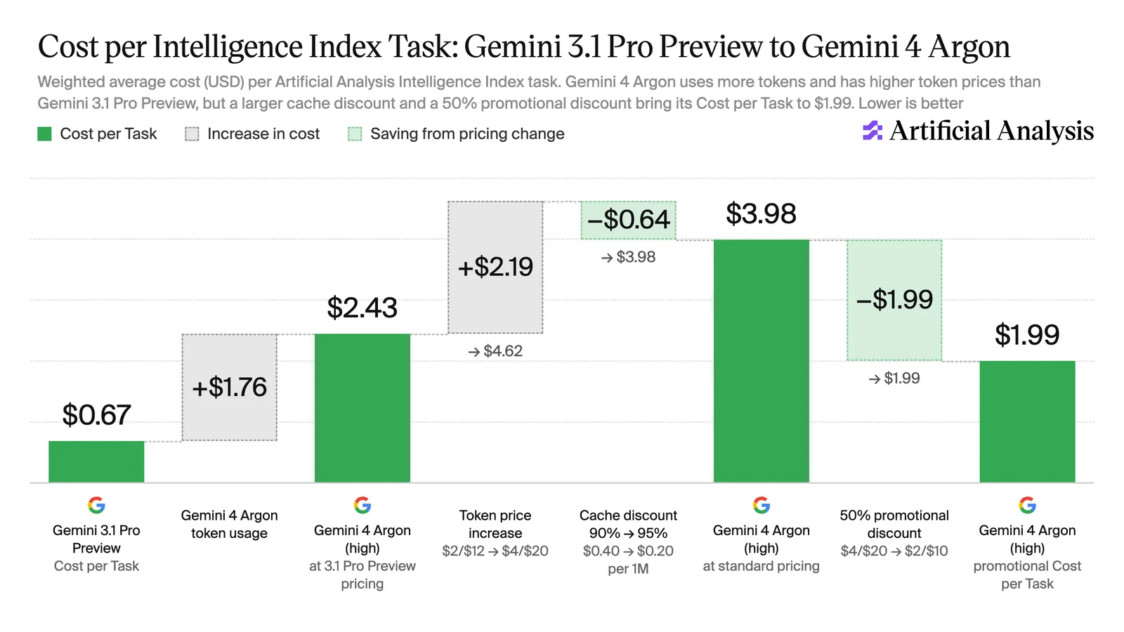 Wasserfalldiagramm von Artificial Analysis: Gemini 3.1 Pro Preview kostet 0,67 Dollar pro Aufgabe, durch den höheren Tokenverbrauch von Argon plus 1,76 Dollar, durch höhere Tokenpreise plus 2,19 Dollar, durch den größeren Cache-Rabatt minus 0,64 Dollar, ergibt 3,98 Dollar zum Standardpreis, mit 50 Prozent Aktionsrabatt 1,99 Dollar