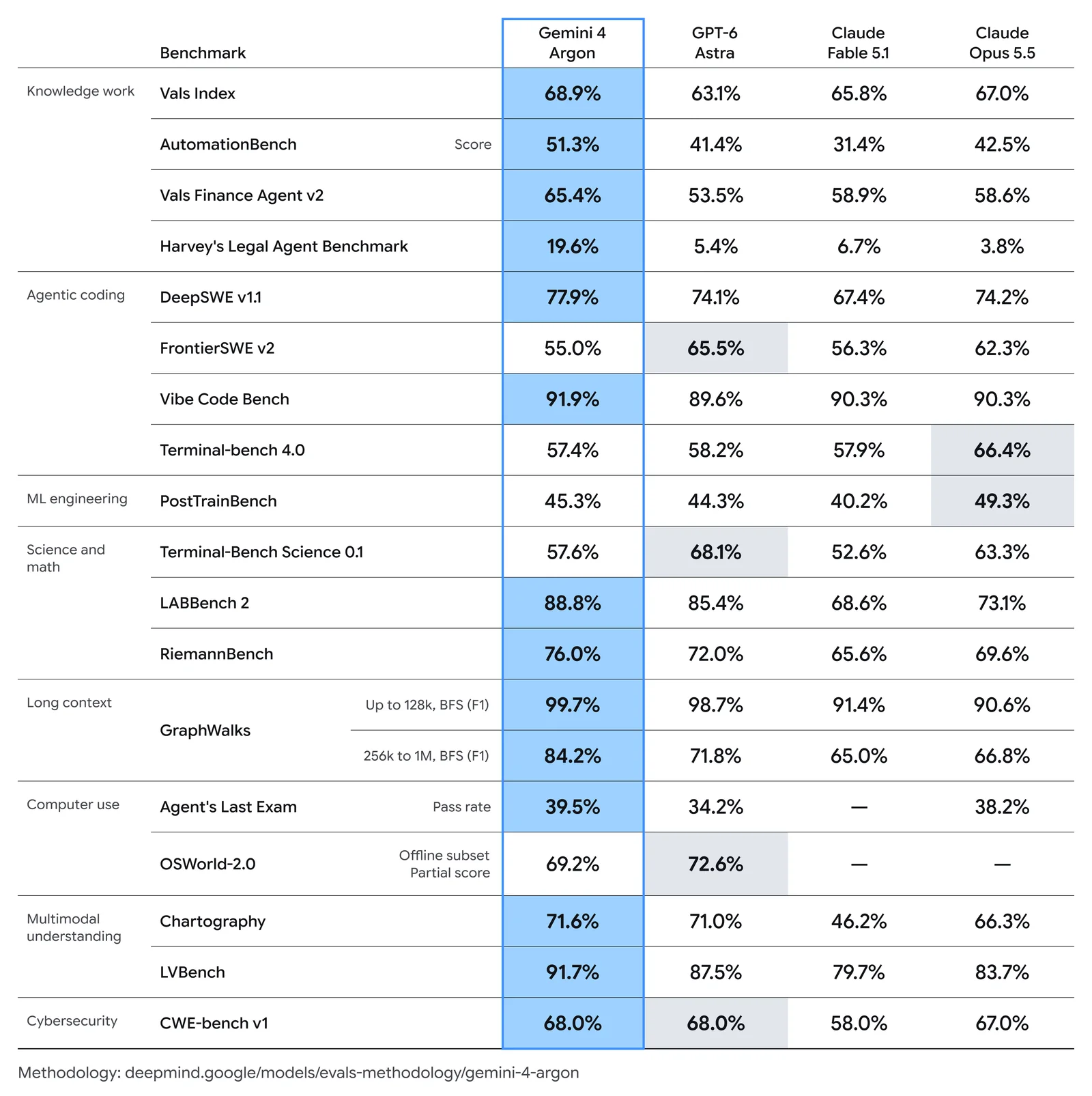 Googles Benchmark-Tabelle zu Gemini 4 Argon mit 19 Zeilen in den Bereichen Wissensarbeit, Agenten-Coding, ML-Engineering, Wissenschaft, langer Kontext, Computerbedienung, Multimodal und Cybersecurity. Argon ist meist blau als bester Wert markiert, grau markiert sind die Bestwerte von Astra bei FrontierSWE, Terminal-Bench Science und OSWorld sowie von Opus 5.5 bei Terminal-bench 4.0 und PostTrainBench