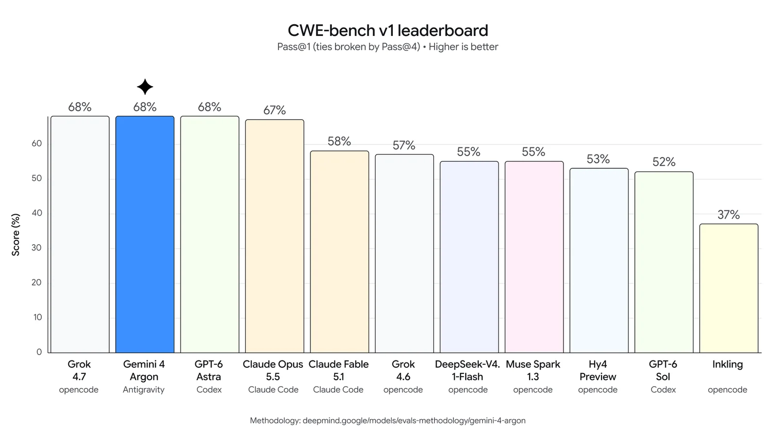 Googles Diagramm zur CWE-bench-Rangliste: Grok 4.7, Gemini 4 Argon in Antigravity und GPT-6 Astra in Codex je 68 Prozent, Claude Opus 5.5 in Claude Code 67, Claude Fable 5.1 58, bis Inkling mit 37 Prozent