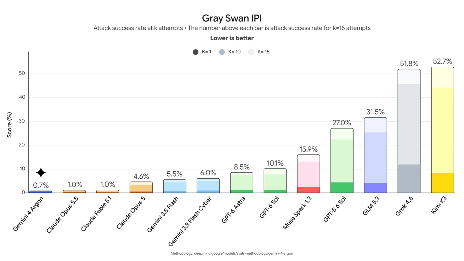Googles Diagramm zu Gray Swan Indirect Prompt Injection, Angriffserfolg in Prozent, niedriger ist besser: Gemini 4 Argon 0,7, Claude Opus 5.5 1,0, Claude Fable 5.1 1,0, Claude Opus 5 4,6, Gemini 3.8 Flash 5,5, GPT-6 Astra 8,5, GPT-6 Sol 10,1, bis Kimi K3 mit 52,7