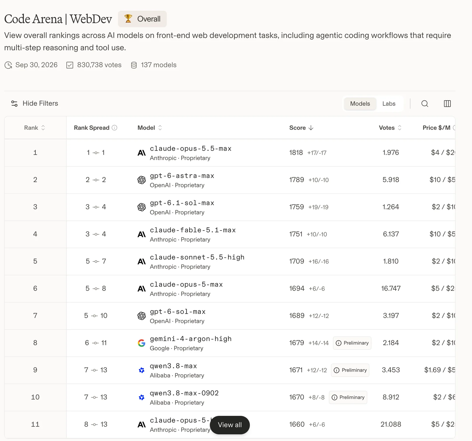 Rangliste der Code Arena WebDev vom 30.09.2026: Platz 1 claude-opus-5.5-max mit 1818, Platz 2 gpt-6-astra-max mit 1789, Platz 3 gpt-6.1-sol-max mit 1759, Platz 8 gemini-4-argon-high mit 1679