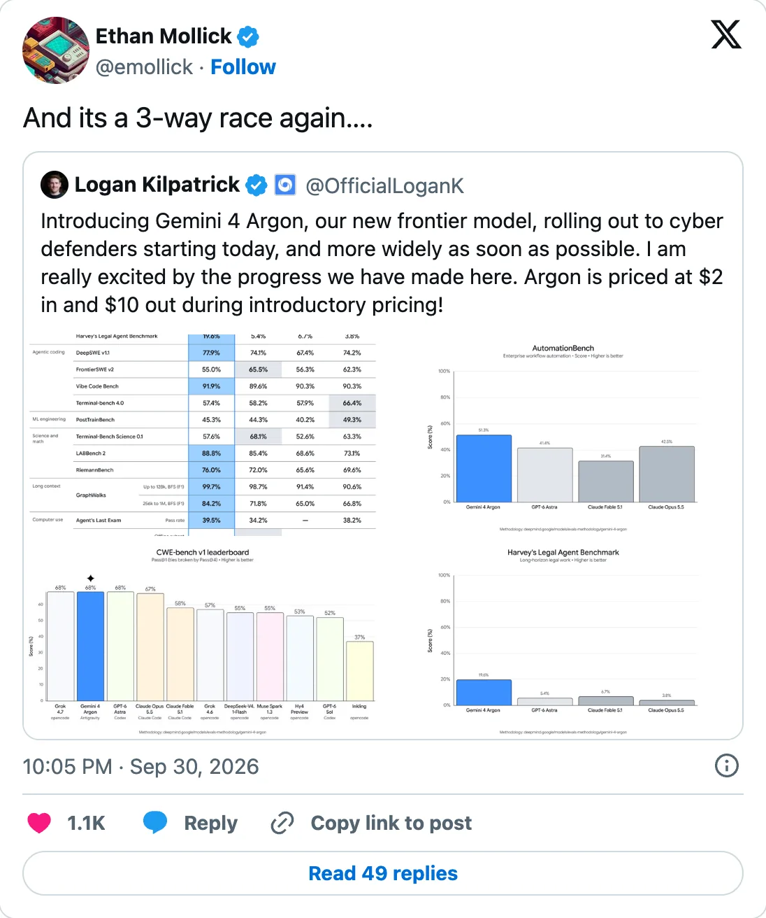 X-Post von Ethan Mollick vom 30.09.2026: And its a 3-way race again, darunter der zitierte Post von Logan Kilpatrick mit der Ankündigung von Gemini 4 Argon und dem Preis von 2 und 10 Dollar