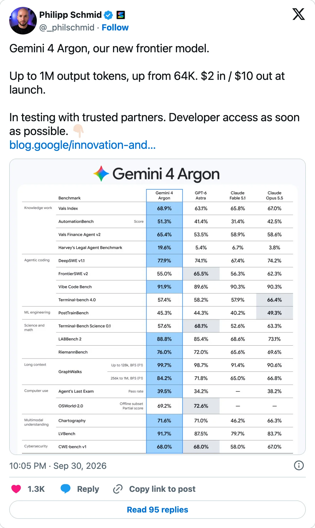 X-Post von Philipp Schmid, Google DeepMind: Gemini 4 Argon, our new frontier model. Up to 1M output tokens, up from 64K. 2 Dollar in, 10 Dollar out at launch. In testing with trusted partners. Developer access as soon as possible. Darunter die Benchmark-Tabelle