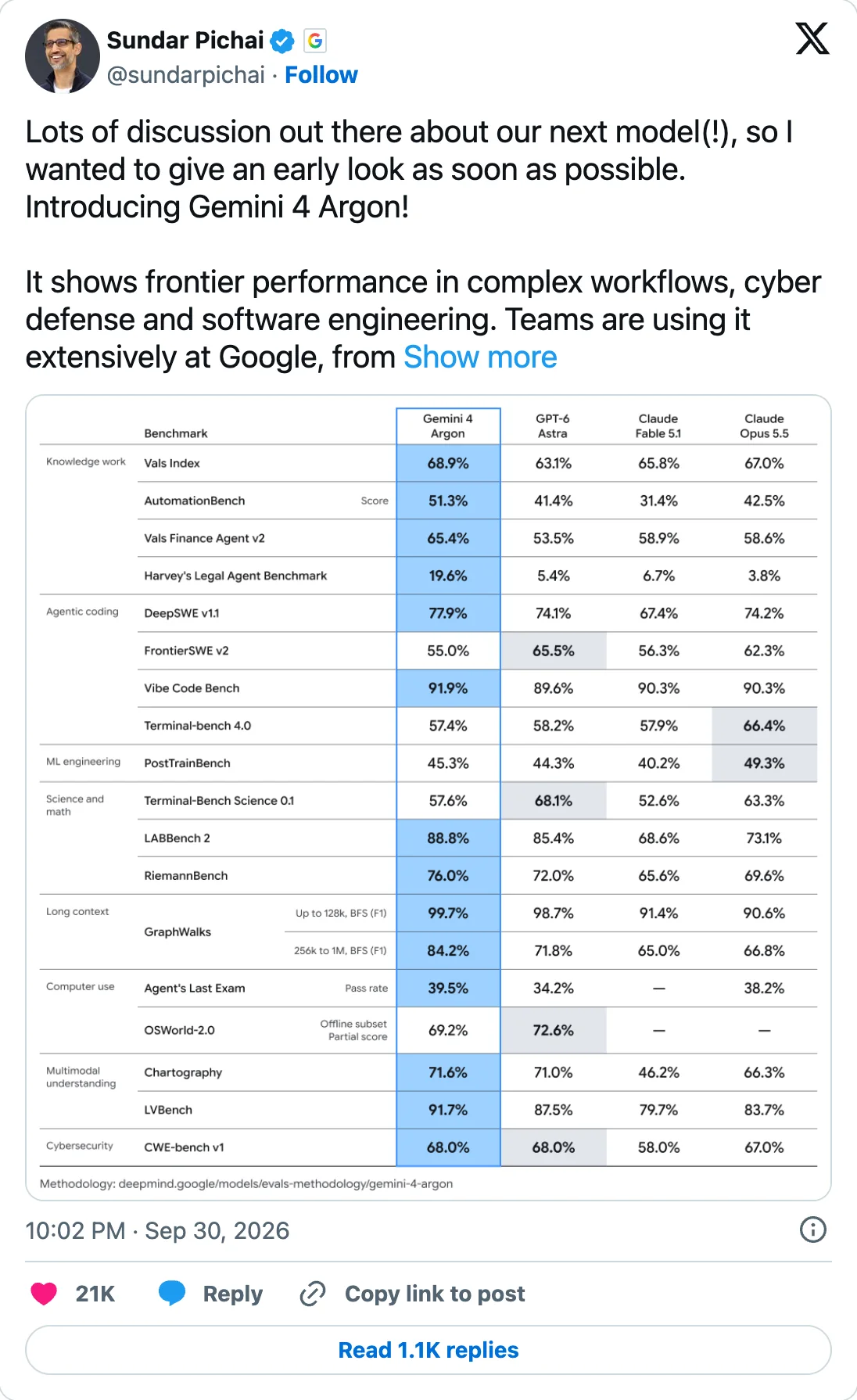 X-Post von Sundar Pichai vom 30.09.2026: Lots of discussion out there about our next model, so I wanted to give an early look as soon as possible. Introducing Gemini 4 Argon. Darunter Googles Benchmark-Tabelle mit Argon, GPT-6 Astra, Claude Fable 5.1 und Claude Opus 5.5