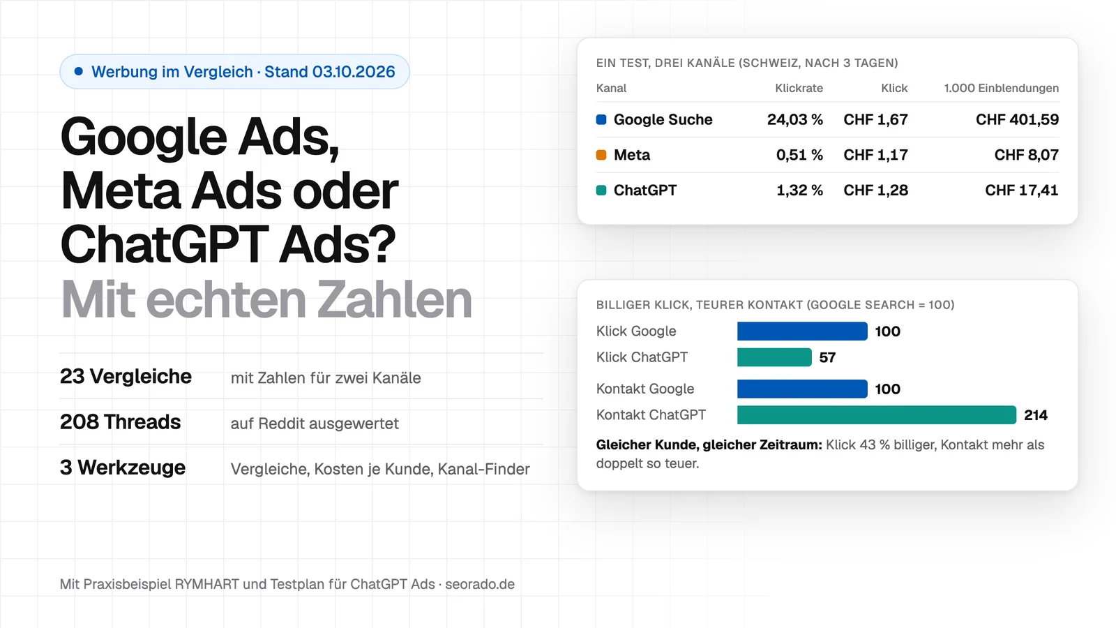 Titelbild: Google Ads, Meta Ads oder ChatGPT Ads? Mit echten Zahlen. Ein Test mit drei Kanälen in der Schweiz: Google Suche 24,03 Prozent Klickrate und CHF 1,67 je Klick, Meta 0,51 Prozent und CHF 1,17, ChatGPT 1,32 Prozent und CHF 1,28. Daneben: ChatGPT gegen Google Search beim selben Kunden, Klick 43 Prozent billiger, Kontakt mehr als doppelt so teuer