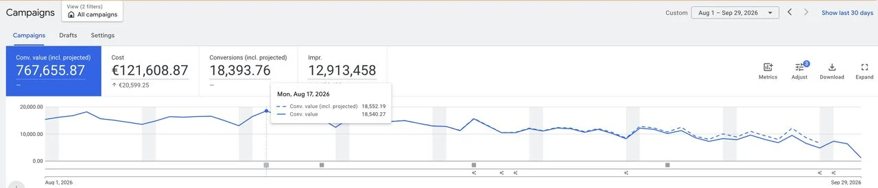 Gandkes Google-Ads-Kampagnenübersicht vom 1. August bis zum 29. September 2026 zeigt den Conversion-Wert inklusive Prognose und einen sichtbaren Knick im August