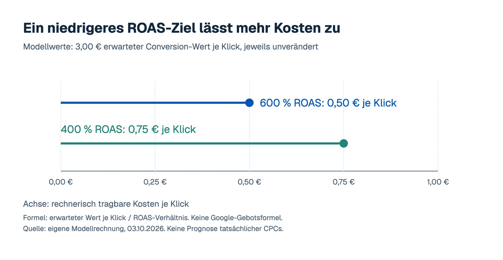 Modellgrafik mit einer Kostenachse: Bei drei Euro erwartetem Wert pro Klick entsprechen 600 Prozent ROAS 0,50 Euro Klickkosten und 400 Prozent ROAS 0,75 Euro Klickkosten