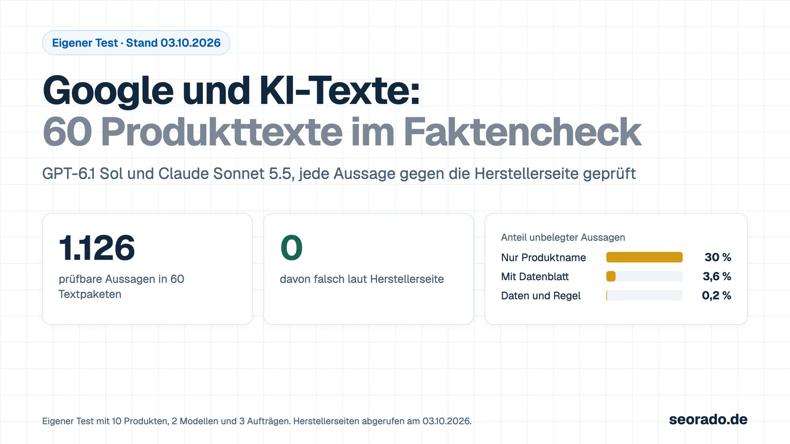 Google und KI-Texte: Test mit 60 KI-Produkttexten. 1.126 Aussagen geprüft, keine falsch, ohne Herstellerdaten 30 Prozent unbelegt, mit Daten und Regel 0,2 Prozent.