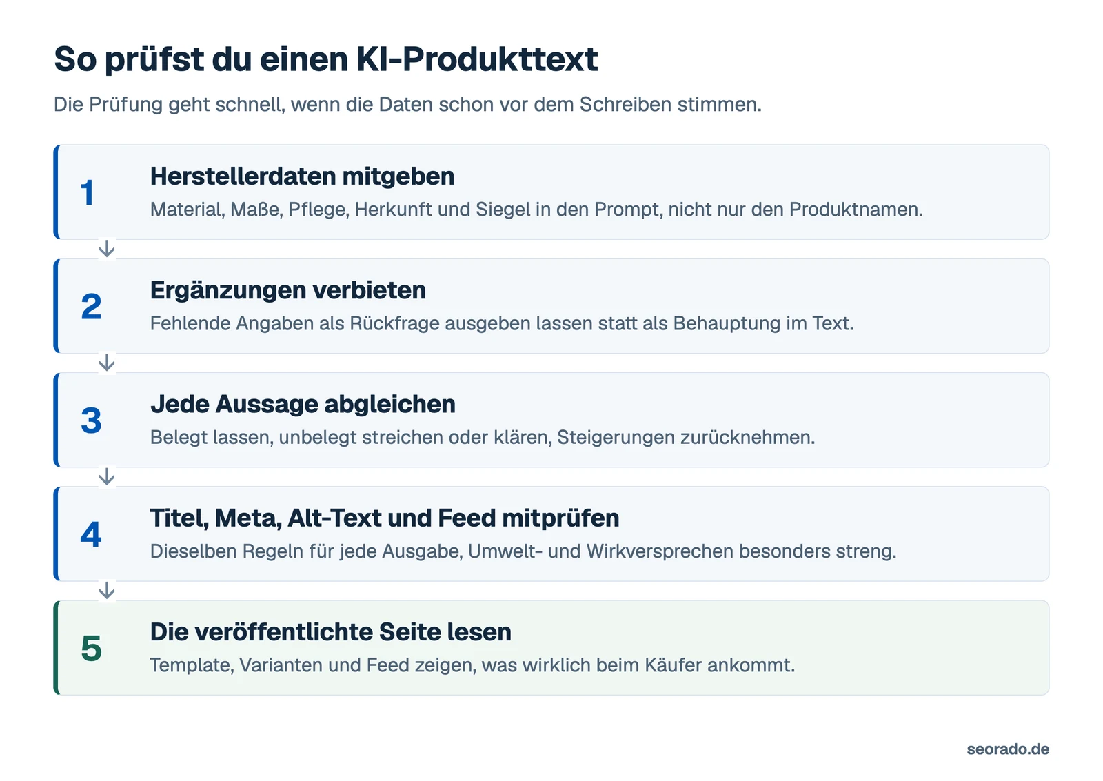 Fünf Schritte: Herstellerdaten mitgeben, Ergänzungen verbieten, jede Aussage abgleichen, Titel, Meta, Alt-Text und Feed mitprüfen, veröffentlichte Seite lesen