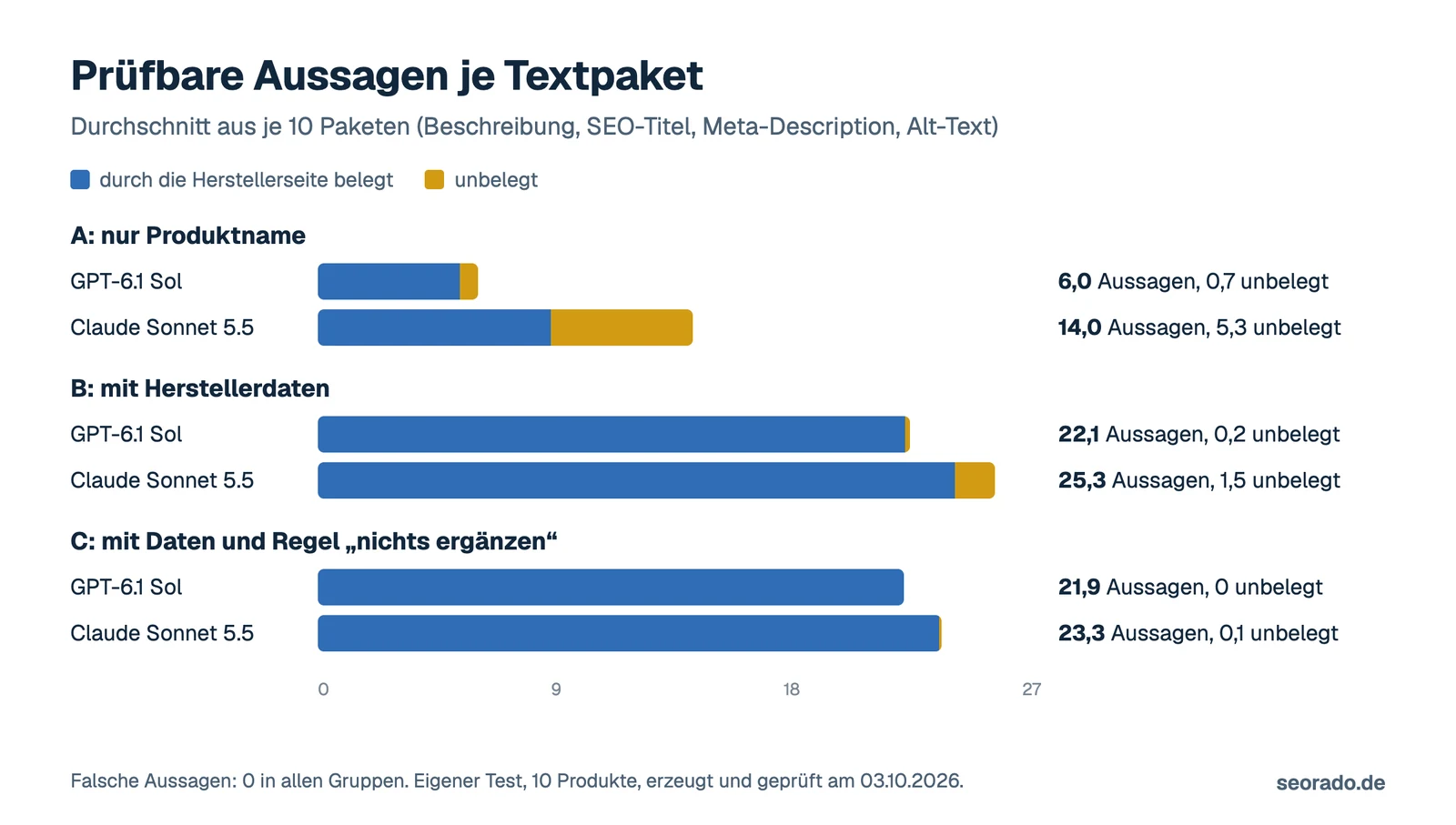 Balkendiagramm: prüfbare Aussagen je Textpaket nach Modell und Auftrag. Nur mit Produktname 6,0 bei GPT-6.1 Sol und 14,0 bei Claude Sonnet 5.5, davon 0,7 und 5,3 unbelegt. Mit Herstellerdaten 22,1 und 25,3, davon 0,2 und 1,5 unbelegt. Mit Daten und Regel 21,9 und 23,3, davon 0 und 0,1 unbelegt.