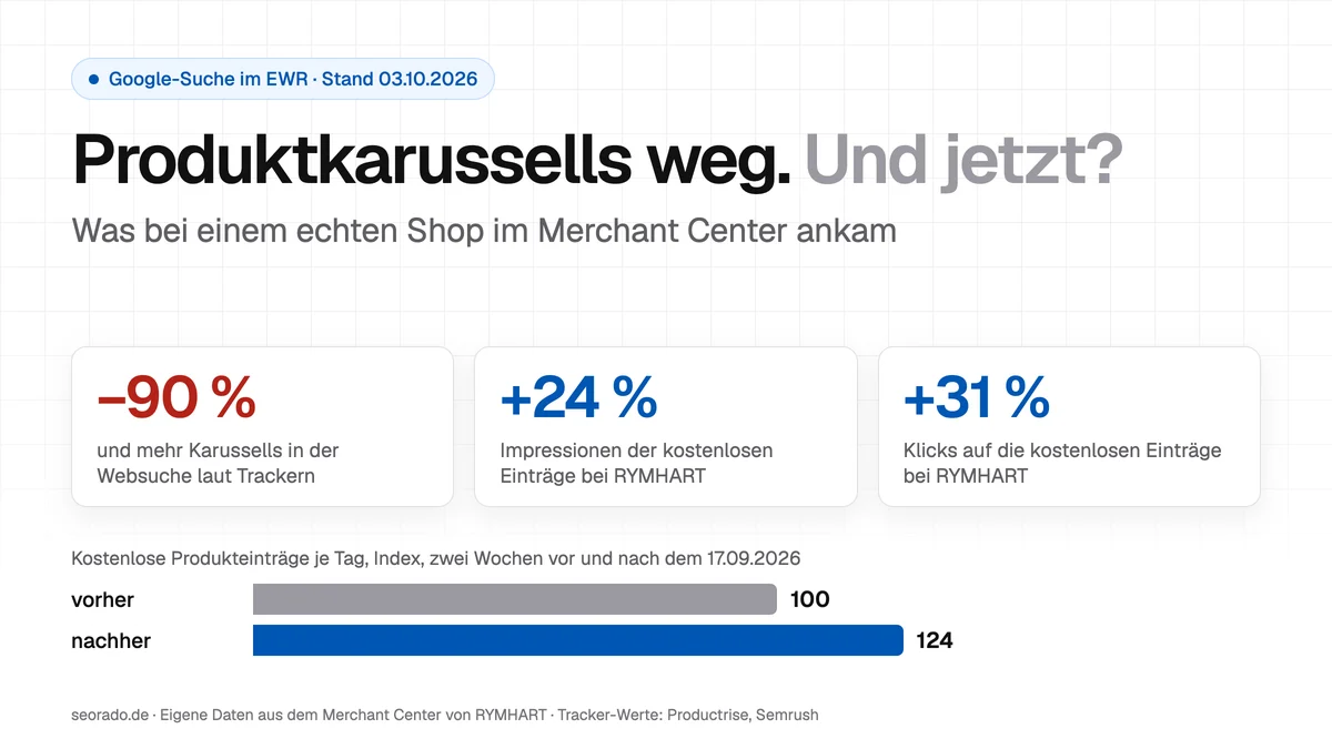 Titelbild: Produktkarussells weg, und jetzt? Was bei einem echten Shop im Merchant Center ankam. Drei Kacheln: minus 90 Prozent und mehr Karussells in der Websuche laut Trackern, plus 24 Prozent Impressionen und plus 31 Prozent Klicks der kostenlosen Einträge bei RYMHART; Balken mit dem Index vorher 100 und nachher 124
