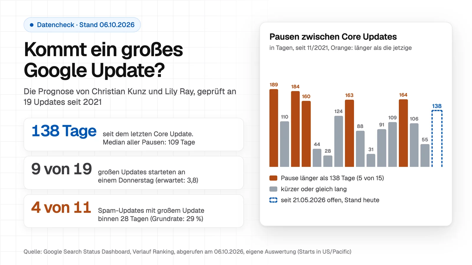 Titelbild: Kommt ein großes Google Update? 138 Tage seit dem letzten Core Update, 9 von 19 großen Updates am Donnerstag, 4 von 11 Spam Updates mit großem Update binnen 28 Tagen, daneben die Pausen zwischen Core Updates als Balken