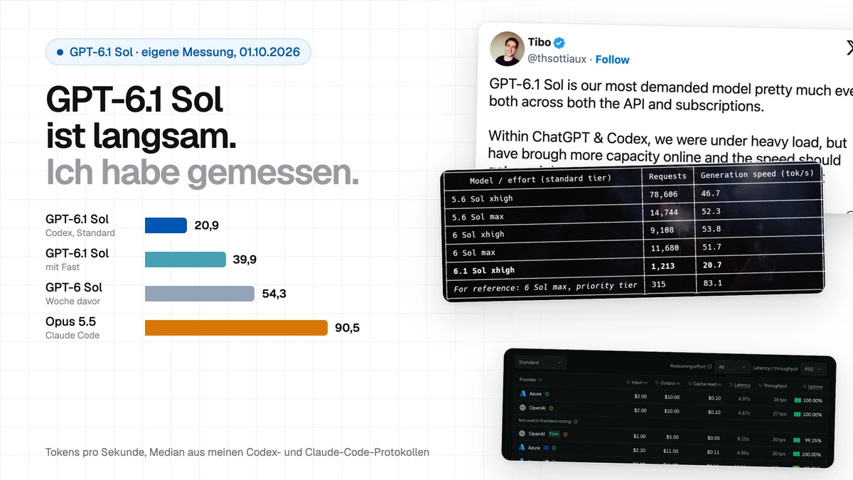Titelbild: GPT-6.1 Sol ist langsam, eigene Messung. Balken für das Schreibtempo in Tokens pro Sekunde: GPT-6.1 Sol in Codex 20,9, mit Fast 39,9, GPT-6 Sol eine Woche vorher 54,3, Claude Opus 5.5 in Claude Code 90,5, daneben der X-Post von Tibo Sottiaux über die hohe Last
