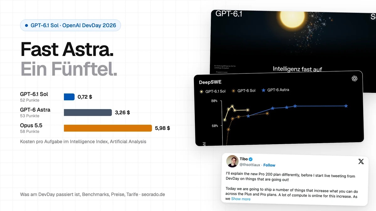 Balken zu den Kosten pro Aufgabe im Intelligence Index von Artificial Analysis: GPT-6.1 Sol 0,72 Dollar bei 52 Punkten, GPT-6 Astra 3,26 Dollar bei 53 Punkten, Opus 5.5 5,98 Dollar bei 58 Punkten, daneben Screenshots der OpenAI-Ankündigung, des DeepSWE-Diagramms und des X-Beitrags zu Pro 200