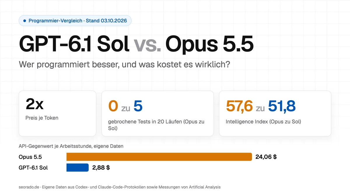 Titelbild mit der Überschrift GPT-6.1 Sol gegen Opus 5.5 und der Frage, wer besser programmiert und was es wirklich kostet; drei Kacheln nennen 2x Preis je Token, 0 zu 5 gebrochene Tests in 20 Läufen (Opus zu Sol) und 57,6 zu 51,8 im Intelligence Index (Opus zu Sol); ein Balkenvergleich zeigt den API-Gegenwert je Arbeitsstunde nach eigenen Daten: Opus 5.5 24,06 Dollar, GPT-6.1 Sol 2,88 Dollar.