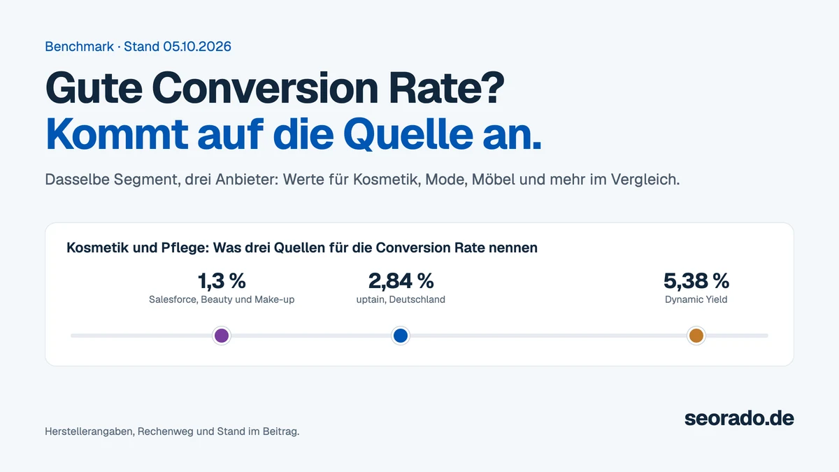 Titelbild: Für Kosmetik und Pflege nennen drei Quellen unterschiedliche Conversion Rates, 1,3 Prozent bei Salesforce für Make-up, 2,84 Prozent bei uptain für Deutschland und 5,38 Prozent bei Dynamic Yield, dargestellt als drei Punkte auf einer Achse.