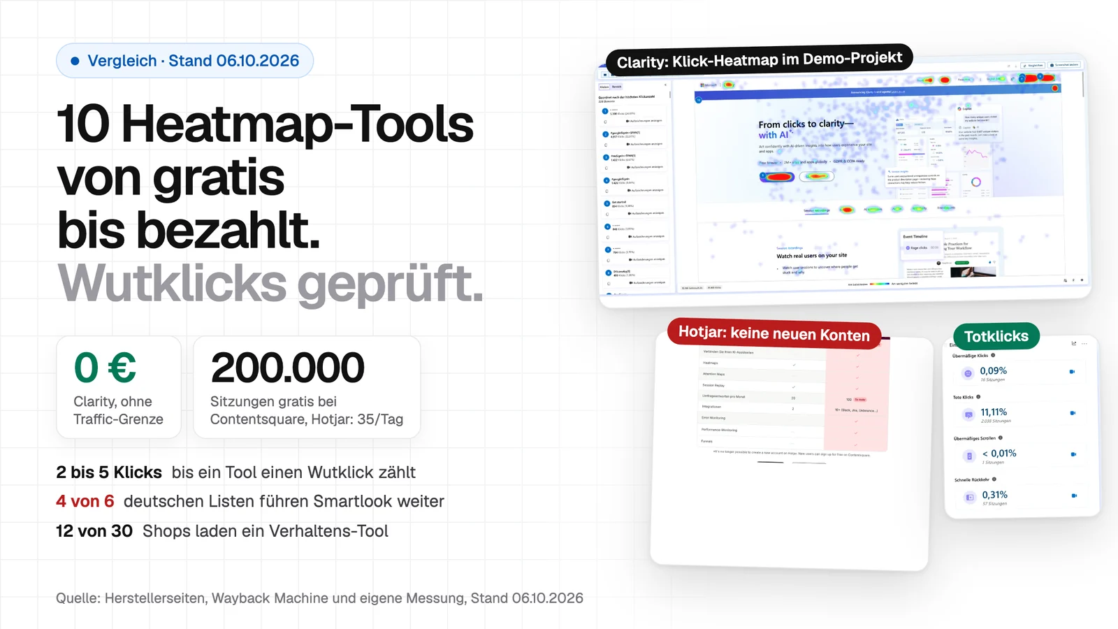 Titelbild: Heatmap-Tools 2026, 10 Anbieter von kostenlos bis bezahlt. Kennzahlen: Clarity ohne Traffic-Grenze kostenlos, 200.000 Sitzungen im Gratis-Tarif von Contentsquare gegen 35 pro Tag bei Hotjar, Wutklick ab 2 Klicks in 3 Sekunden bis 5 Klicks in 0,5 Sekunden. Daneben Auszüge aus der Clarity-Heatmap, der Hotjar-Weiterleitung auf Contentsquare und der Crazy-Egg-Dokumentation