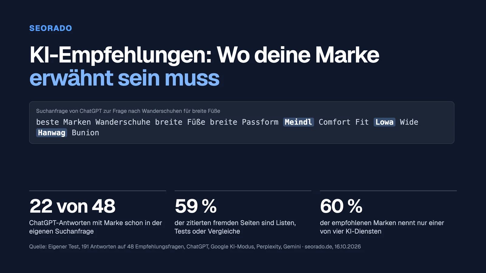 Titelbild: KI-Empfehlungen, wo deine Marke erwähnt sein muss. Suchanfrage von ChatGPT mit den Marken Meindl, Lowa und Hanwag, dazu drei Testergebnisse: 22 von 48 Antworten mit Marke in der Suchanfrage, 59 Prozent Listen unter den fremden Quellen, 60 Prozent der Marken nur bei einem Dienst