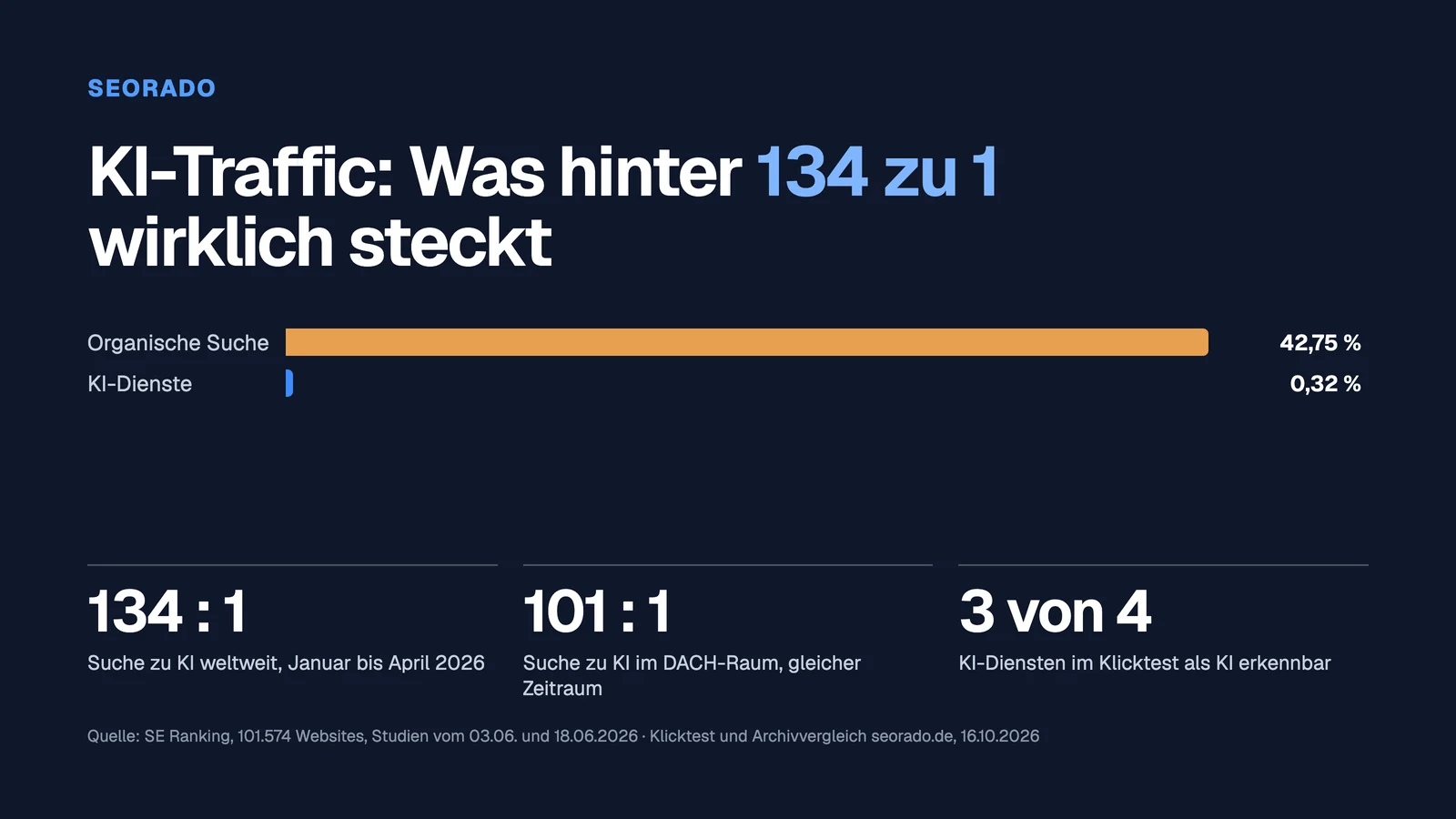 Titelbild: KI-Traffic, was hinter 134 zu 1 wirklich steckt, mit den Werten 134 zu 1 weltweit und 101 zu 1 im DACH-Raum für Januar bis April 2026 sowie 3 von 4 KI-Diensten im eigenen Klicktest als KI erkennbar