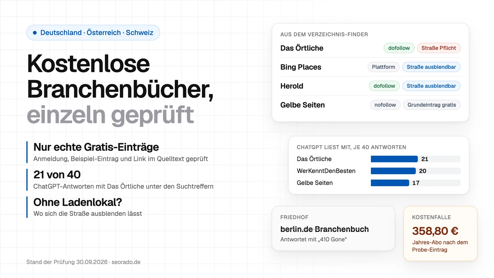Titelbild: Kostenlose Branchenbücher, einzeln geprüft, für Deutschland, Österreich und die Schweiz. Auszug aus dem Verzeichnis-Finder mit Das Örtliche, Bing Places, Herold und Gelbe Seiten samt Link-Art und ob sich die Straße ausblenden lässt, dazu die Zahl der ChatGPT-Antworten mit Das Örtliche, WerKenntDenBesten und Gelbe Seiten, das eingestellte Branchenbuch auf berlin.de und das Jahres-Abo für 358,80 Euro als Kostenfalle