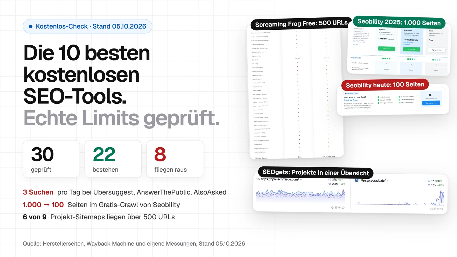 Titelbild: Die 10 besten kostenlosen SEO-Tools 2026 im Check. 30 Tools geprüft, 22 bestehen, 8 fliegen raus. Daneben Auszüge aus der Screaming-Frog-Preistabelle mit dem Limit von 500 URLs, der Seobility-Preisseite mit 1.000 Seiten pro Crawl im Oktober 2025 und 100 Seiten heute sowie dem SEOgets-Dashboard mit zwei Projekten