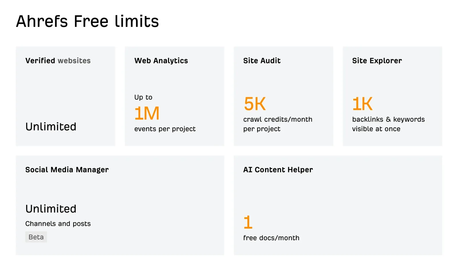 Ausschnitt der Ahrefs-Seite Ahrefs Free limits: Verified websites unlimited, Web Analytics up to 1 M events per project, Site Audit 5 K crawl credits per month per project, Site Explorer 1 K backlinks and keywords visible at once, Social Media Manager unlimited, AI Content Helper 1 free docs per month
